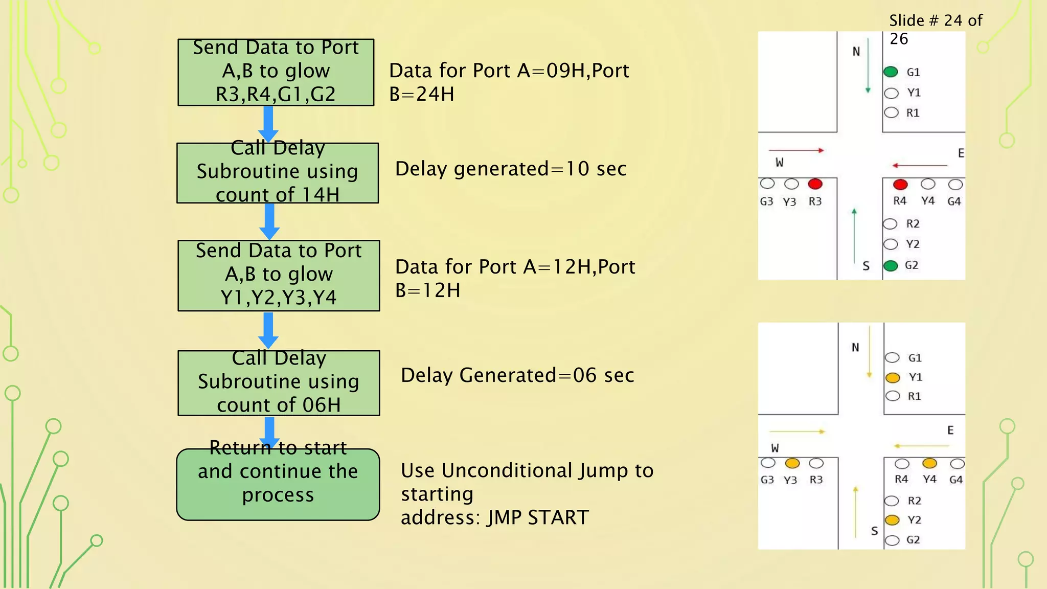 Send Data to Port
A,B to glow
R3,R4,G1,G2
Data for Port A=09H,Port
B=24H
Call Delay
Subroutine using
count of 14H
Send Data to Port
A,B to glow
Y1,Y2,Y3,Y4
Delay generated=10 sec
Data for Port A=12H,Port
B=12H
Call Delay
Subroutine using
count of 06H
Delay Generated=06 sec
Use Unconditional Jump to
starting
address: JMP START 25
Slide # 24 of
26
Return to start
and continue the
process
 