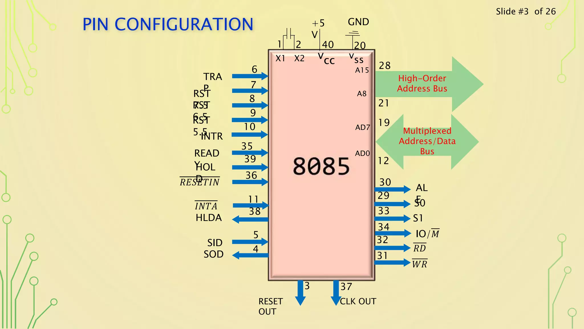 High-Order
Address Bus
Multiplexed
Address/Data
Bus
AL
ES0
S1
IO/𝑀
HLDA
𝑊𝑅
𝑅𝐸𝑆𝐸𝑇𝐼𝑁
𝐼𝑁𝑇𝐴
HOL
D
RST
6.5RST
5.5INTR
READ
Y
TRA
P
𝑅𝐷
RST
7.5
+5
V
GND
CLK OUTRESET
OUT
6
7
8
9
10
35
39
36
38
11
21
19
12
30
29
33
34
32
31
A8
373
20401
vssvccX1 X2
2
28A15
AD0
AD7
PIN CONFIGURATION
SID
SOD
5
4
Slide #3 of 26
 