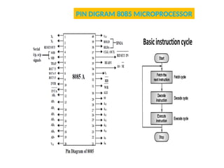 8085 Microprocessor presentation for Electronics M.Sc. Physics from ...