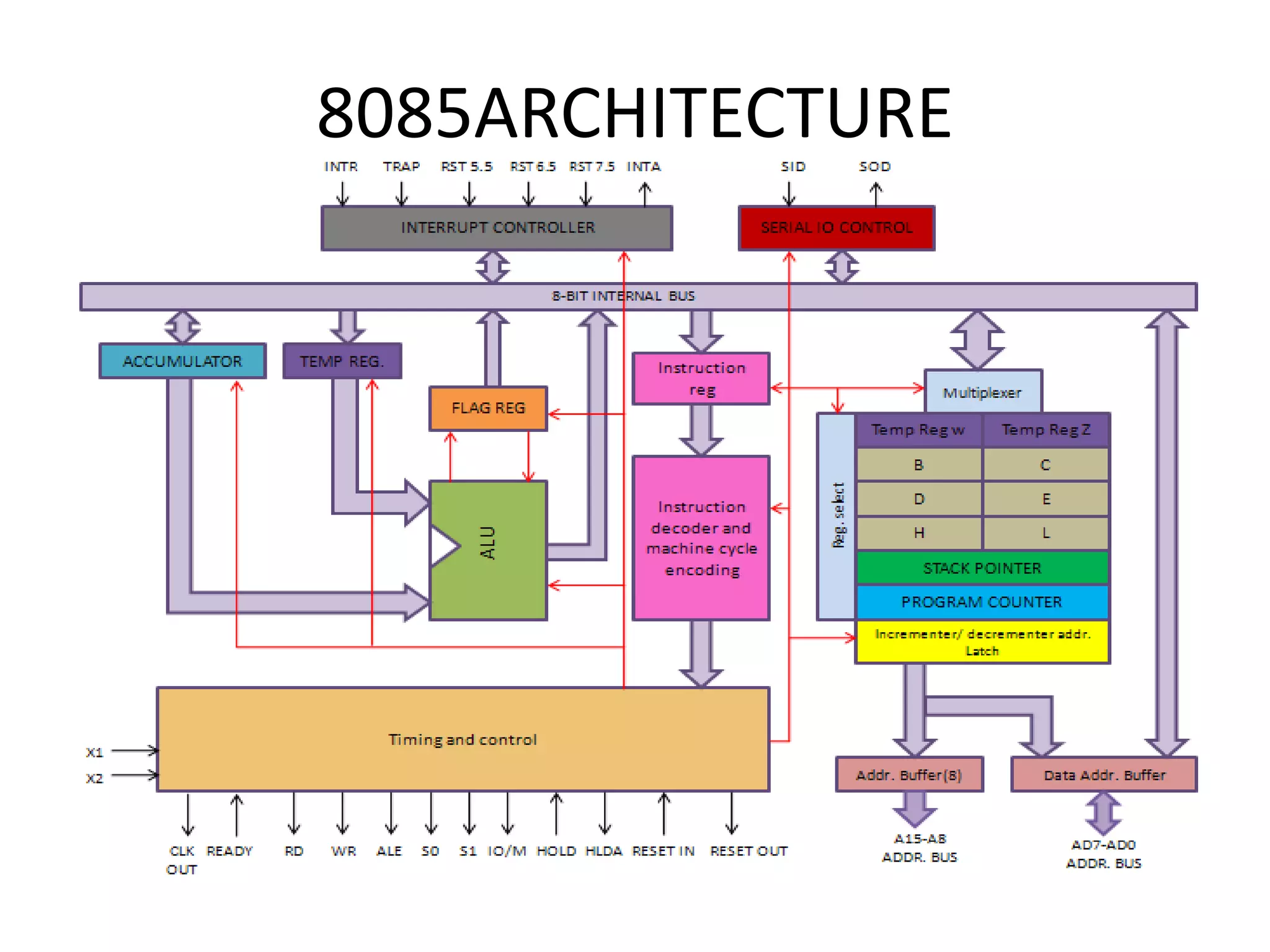 •
8085ARCHITECTURE
 