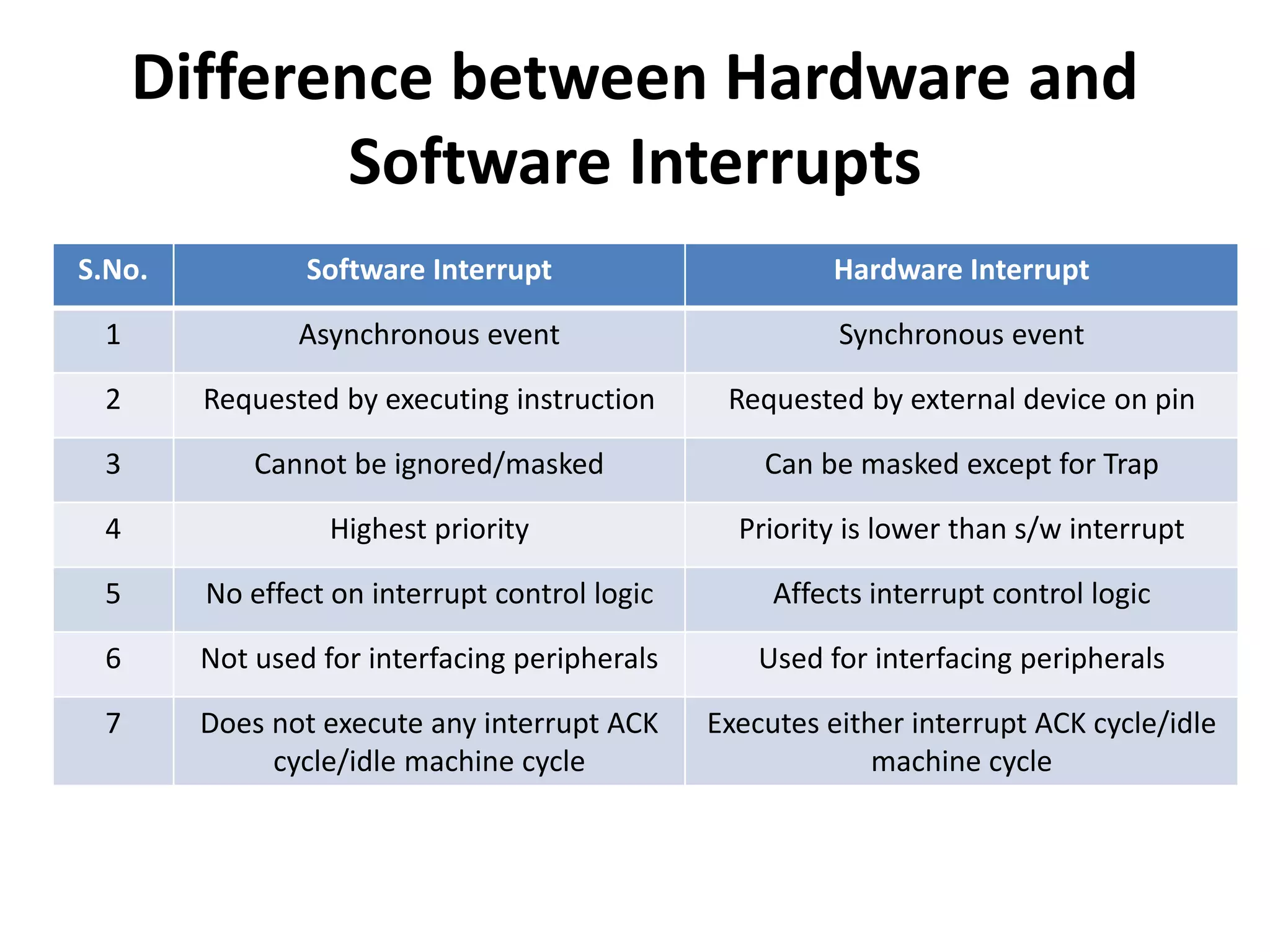 Difference between Hardware and
Software Interrupts
S.No. Software Interrupt Hardware Interrupt
1 Asynchronous event Synchronous event
2 Requested by executing instruction Requested by external device on pin
3 Cannot be ignored/masked Can be masked except for Trap
4 Highest priority Priority is lower than s/w interrupt
5 No effect on interrupt control logic Affects interrupt control logic
6 Not used for interfacing peripherals Used for interfacing peripherals
7 Does not execute any interrupt ACK
cycle/idle machine cycle
Executes either interrupt ACK cycle/idle
machine cycle
 
