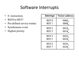 Software Interrupts
• 8- instructions
• RST0 to RST7
• Pre-defined service routine
• Synchronous event
• Highest priority
 