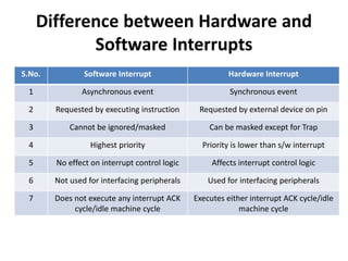 Difference between Hardware and
Software Interrupts
S.No. Software Interrupt Hardware Interrupt
1 Asynchronous event Synchronous event
2 Requested by executing instruction Requested by external device on pin
3 Cannot be ignored/masked Can be masked except for Trap
4 Highest priority Priority is lower than s/w interrupt
5 No effect on interrupt control logic Affects interrupt control logic
6 Not used for interfacing peripherals Used for interfacing peripherals
7 Does not execute any interrupt ACK
cycle/idle machine cycle
Executes either interrupt ACK cycle/idle
machine cycle
 