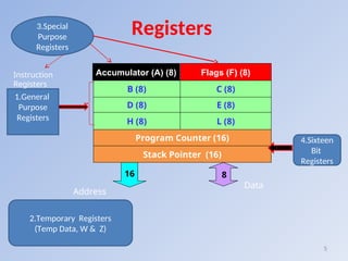 8085 mp presentation for define and working principle of 8085 mp .ppt