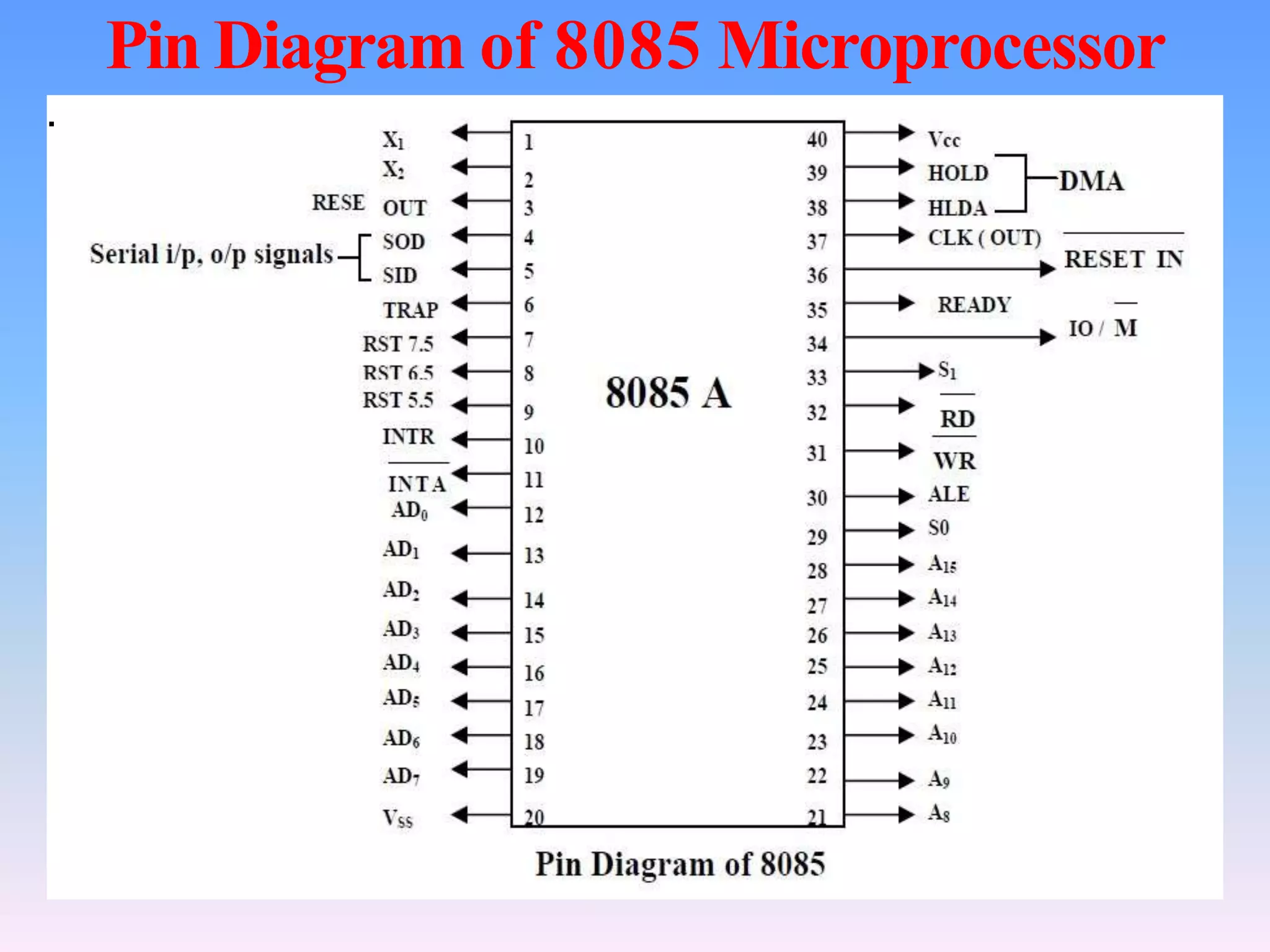8085 mpu bus architecture | PPT