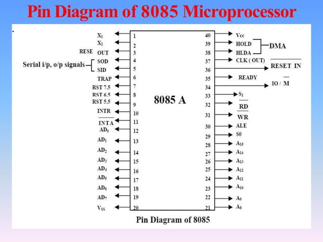 8085 mpu bus architecture | PPT