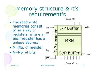 1-Aug-13 Prof.Nitin Ahire 132
Memory structure & it’sMemory structure & it’s
requirement'srequirement's
• The read write
memories consist
of an array of
registers, where in
each register has a
unique address
• M=No. of register
• N=No. of bits
MXN
I/Pdecoder
I/P Buffer
O/P Buffer
A1
A0
AM
Data i/Ps
Data o/p s
WR
RD
CS
 