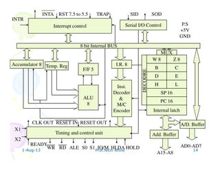 1-Aug-13 Prof.Nitin Ahire 14
Interrupt control Serial I/O Control
W 8 Z 8
D E
CB
H L
SP 16
PC 16
Internal latch
F/F 5
ALU
8
Temp. RegAccumulator 8 I.R. 8
Inst.
Decoder
&
M/C
Encoder
Timing and control unit Add. Buffer
A/D. Buffer
8 bit Internal BUS
AD0-AD7
A15-A8
SID SOD
INTR
INTA RST 7.5 to 5.5 TRAP
X1
X2
READY
WR RD ALE S0 S1 IO/M HLDA HOLD
CLK OUT RESET IN RESET OUT
P.S
+5V
GND
DECODRE
MUX
 