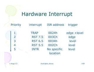 1-Aug-13 Prof.Nitin Ahire 149
Hardware InterruptHardware Interrupt
Priority interrupt ISR address trigger
1 TRAP 0024h edge +level
2 RST 7.5 003Ch edge
3 RST 6.5 0034h level
4 RST 5.5 002Ch level
5 INTR No specific level
location
 