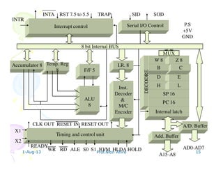 1-Aug-13 Prof.Nitin Ahire 15
Interrupt control Serial I/O Control
W 8 Z 8
D E
CB
H L
SP 16
PC 16
Internal latch
F/F 5
ALU
8
Temp. Reg
8
Accumulator 8 I.R. 8
Inst.
Decoder
&
M/C
Encoder
Timing and control unit Add. Buffer
A/D. Buffer
8 bit Internal BUS
AD0-AD7
A15-A8
SID SOD
INTR
INTA RST 7.5 to 5.5 TRAP
X1
X2
READY
WR RD ALE S0 S1 IO/M HLDA HOLD
CLK OUT RESET IN RESET OUT
P.S
+5V
GND
DECODRE
MUX
 