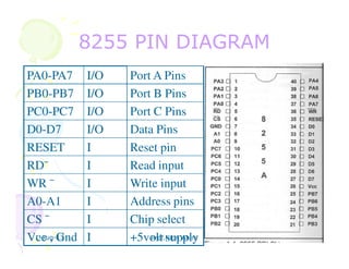 1-Aug-13 Prof.Nitin Ahire 176
8255 PIN DIAGRAM8255 PIN DIAGRAM
PA0-PA7 I/O Port A Pins
PB0-PB7 I/O Port B Pins
PC0-PC7 I/O Port C Pins
D0-D7 I/O Data Pins
RESET I Reset pin
RD¯ I Read input
WR ¯ I Write input
A0-A1 I Address pins
CS ¯ I Chip select
Vcc , Gnd I +5volt supply
 