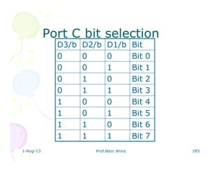 1-Aug-13 Prof.Nitin Ahire 185
Port C bit selectionPort C bit selection
D3/b D2/b D1/b Bit
0 0 0 Bit 0
0 0 1 Bit 1
0 1 0 Bit 2
0 1 1 Bit 3
1 0 0 Bit 4
1 0 1 Bit 5
1 1 0 Bit 6
1 1 1 Bit 7
 