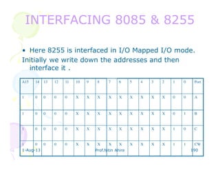 1-Aug-13 Prof.Nitin Ahire 190
INTERFACING 8085 & 8255INTERFACING 8085 & 8255
• Here 8255 is interfaced in I/O Mapped I/O mode.
Initially we write down the addresses and then
interface it .
A15 14 13 12 11 10 9 8 7 6 5 4 3 2 1 0 Port
1 0 0 0 0 X X X X X X X X X 0 0 A
1 0 0 0 0 X X X X X X X X X 0 1 B
1 0 0 0 0 X X X X X X X X X 1 0 C
1 0 0 0 0 X X X X X X X X X 1 1 CW
 