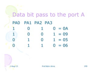 1-Aug-13 Prof.Nitin Ahire 199
Data bit pass to the port AData bit pass to the port A
PA0 PA1 PA2 PA3
1 0 1 0 = 0A
1 0 0 1 = 09
0 1 0 1 = 05
0 1 1 0 = 06
 