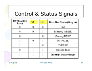 1-Aug-13 Prof.Nitin Ahire 29
Control & Status SignalsControl & Status Signals
S0S1
 