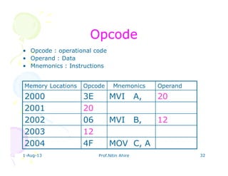 1-Aug-13 Prof.Nitin Ahire 32
OpcodeOpcode
• Opcode : operational code
• Operand : Data
• Mnemonics : Instructions
Memory Locations Opcode Mnemonics Operand
2000 3E MVI A, 20
2001 20
2002 06 MVI B, 12
2003 12
2004 4F MOV C, A
 