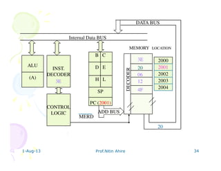1-Aug-13 Prof.Nitin Ahire 34
ALU
(A)
INST.
DECODER
CONTROL
LOGIC
B C
D E
H L
SP
PC (2001)
2000
2001
2002
2003
2004
20
MERD
MEMORY LOCATION
ADD BUS
Internal Data BUS
DECODER
DATA BUS
3E
20
06
12
4F
3E
 