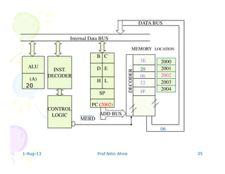 1-Aug-13 Prof.Nitin Ahire 35
ALU
(A)
INST.
DECODER
CONTROL
LOGIC
B C
D E
H L
SP
PC (2002)
2000
2001
2002
2003
2004
06
MERD
MEMORY LOCATION
ADD BUS
Internal Data BUS
DECODER
DATA BUS
3E
20
06
12
4F
20
 