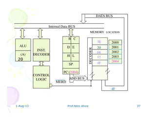 1-Aug-13 Prof.Nitin Ahire 37
ALU
(A)
INST.
DECODER
CONTROL
LOGIC
B C
D E
H L
SP
PC (2004)
2000
2001
2002
2003
2004
4F
MERD
MEMORY LOCATION
ADD BUS
Internal Data BUS
DECODER
DATA BUS
3E
20
06
12
4F
20
 