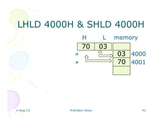 LHLD 4000H & SHLD 4000HLHLD 4000H & SHLD 4000H
H L memory
» 4000
» 4001
1-Aug-13 Prof.Nitin Ahire 41
03
70
0370
 