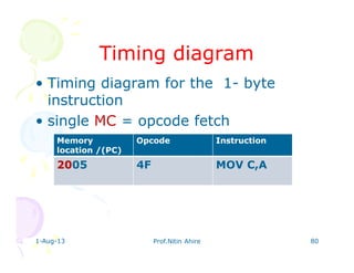 Timing diagramTiming diagram
• Timing diagram for the 1- byte
instruction
• single MC = opcode fetch
1-Aug-13 Prof.Nitin Ahire 80
Memory
location /(PC)
Opcode Instruction
2005 4F MOV C,A
 