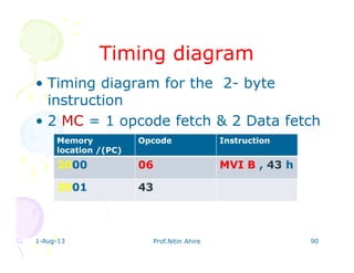 Timing diagramTiming diagram
• Timing diagram for the 2- byte
instruction
• 2 MC = 1 opcode fetch & 2 Data fetch
1-Aug-13 Prof.Nitin Ahire 90
Memory
location /(PC)
Opcode Instruction
2000 06 MVI B , 43 h
2001 43
 