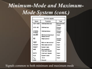 Minimum-Mode and Maximum-
Mode System (cont.)
Signals common to both minimum and maximum mode
 