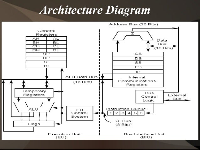 The Intel 8086 Microprocessor