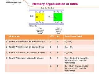 Memory organization in 8086
111
8086 Microprocessor
Operation 𝑩𝑯𝑬 A0 Data Lines Used
1 Read/ Write byte at an even address 1 0 D7 – D0
2 Read/ Write byte at an odd address 0 1 D15 – D8
3 Read/ Write word at an even address 0 0 D15 – D0
4 Read/ Write word at an odd address 0 1 D15 – D0 in first operation
byte from odd bank is
transferred
1 0 D7 – D0 in first operation
byte from odd bank is
transferred
 
