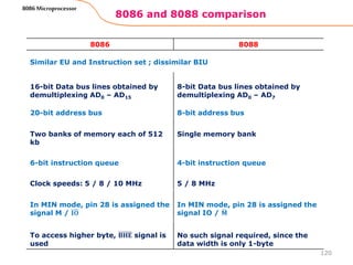 8086 and 8088 comparison
120
8086 Microprocessor
8086 8088
Similar EU and Instruction set ; dissimilar BIU
16-bit Data bus lines obtained by
demultiplexing AD0 – AD15
8-bit Data bus lines obtained by
demultiplexing AD0 – AD7
20-bit address bus 8-bit address bus
Two banks of memory each of 512
kb
Single memory bank
6-bit instruction queue 4-bit instruction queue
Clock speeds: 5 / 8 / 10 MHz 5 / 8 MHz
In MIN mode, pin 28 is assigned the
signal M / 𝐈𝐎
In MIN mode, pin 28 is assigned the
signal IO / 𝐌
To access higher byte, 𝐁𝐇𝐄 signal is
used
No such signal required, since the
data width is only 1-byte
 