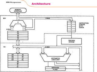 Architecture
8086 Microprocessor
20
 