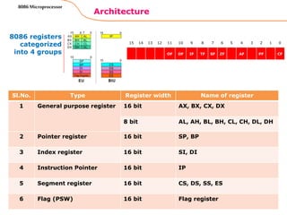 38
Architecture
8086 Microprocessor
Sl.No. Type Register width Name of register
1 General purpose register 16 bit AX, BX, CX, DX
8 bit AL, AH, BL, BH, CL, CH, DL, DH
2 Pointer register 16 bit SP, BP
3 Index register 16 bit SI, DI
4 Instruction Pointer 16 bit IP
5 Segment register 16 bit CS, DS, SS, ES
6 Flag (PSW) 16 bit Flag register
8086 registers
categorized
into 4 groups
15 14 13 12 11 10 9 8 7 6 5 4 3 2 1 0
OF DF IF TF SF ZF AF PF CF
 