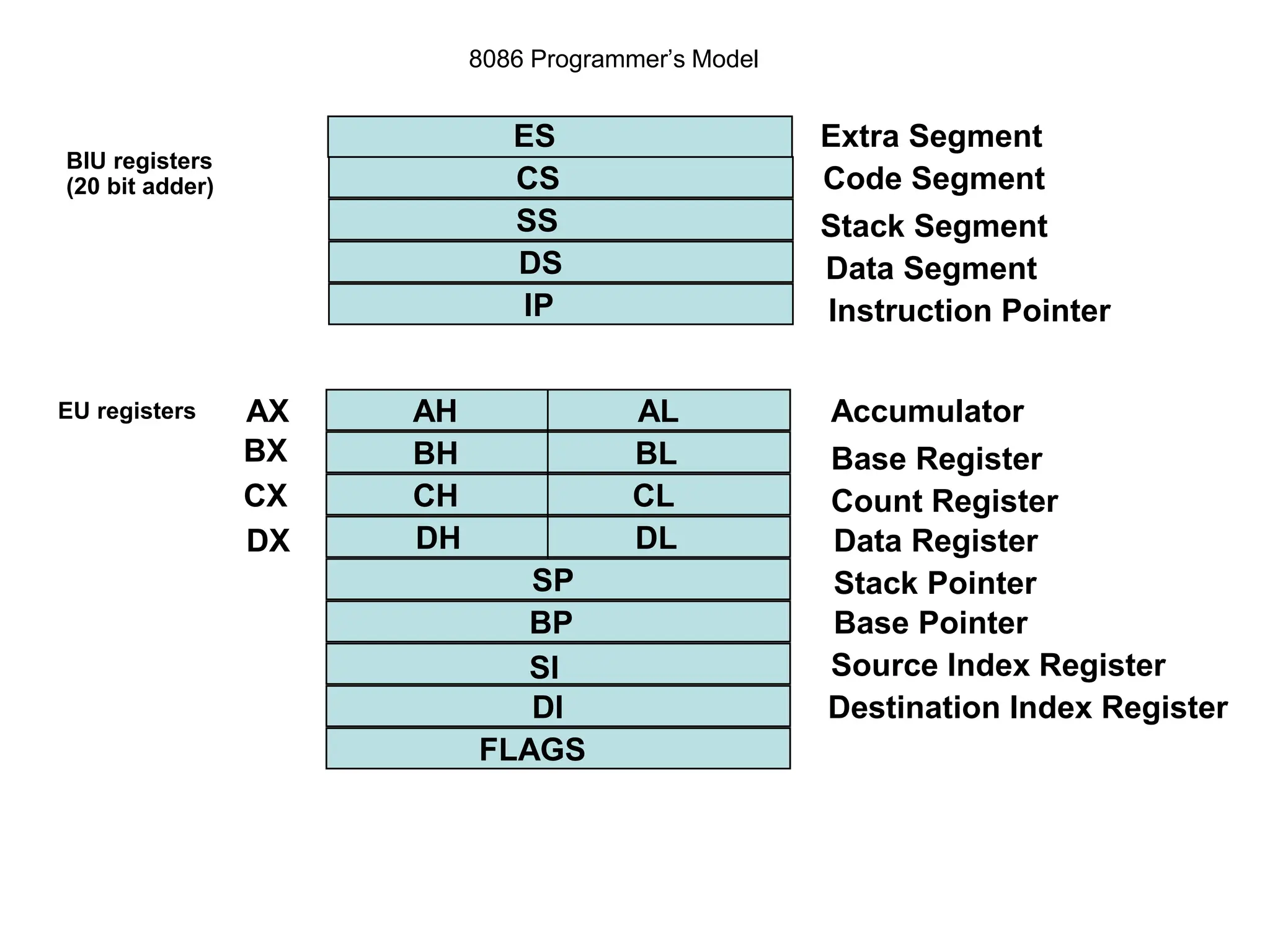 8086 Programmer’s Model
ES
CS
SS
DS
IP
AH
BH
CH
DH
AL
BL
CL
DL
SP
BP
SI
DI
FLAGS
AX
BX
CX
DX
Extra Segment
Code Segment
Stack Segment
Data Segment
Instruction Pointer
Accumulator
Base Register
Count Register
Data Register
Stack Pointer
Base Pointer
Source Index Register
Destination Index Register
BIU registers
(20 bit adder)
EU registers
 