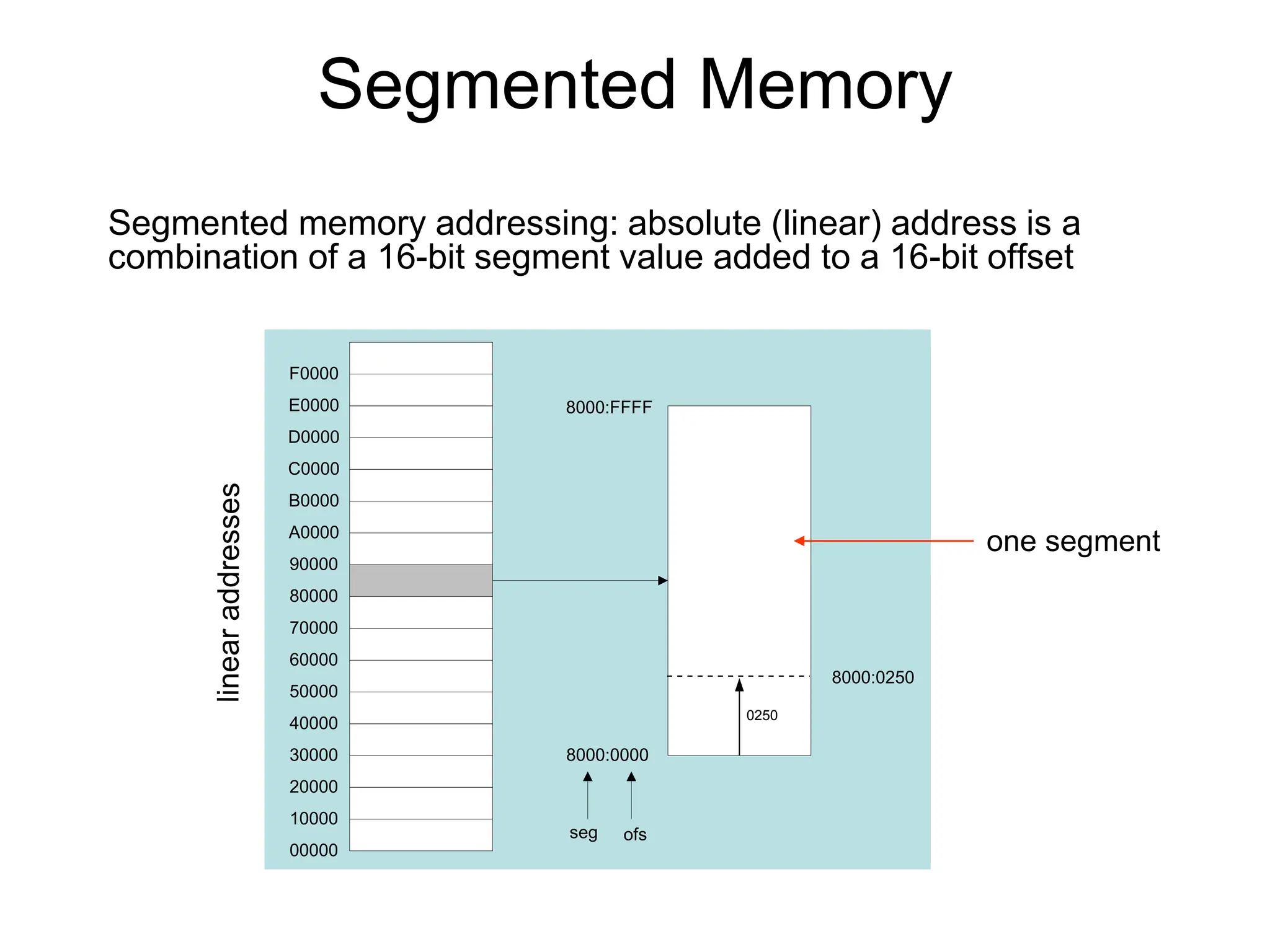 Segmented Memory
Segmented memory addressing: absolute (linear) address is a
combination of a 16-bit segment value added to a 16-bit offset
00000
10000
20000
30000
40000
50000
60000
70000
80000
90000
A0000
B0000
C0000
D0000
E0000
F0000
8000:0000
8000:FFFF
seg ofs
8000:0250
0250
one segment
 