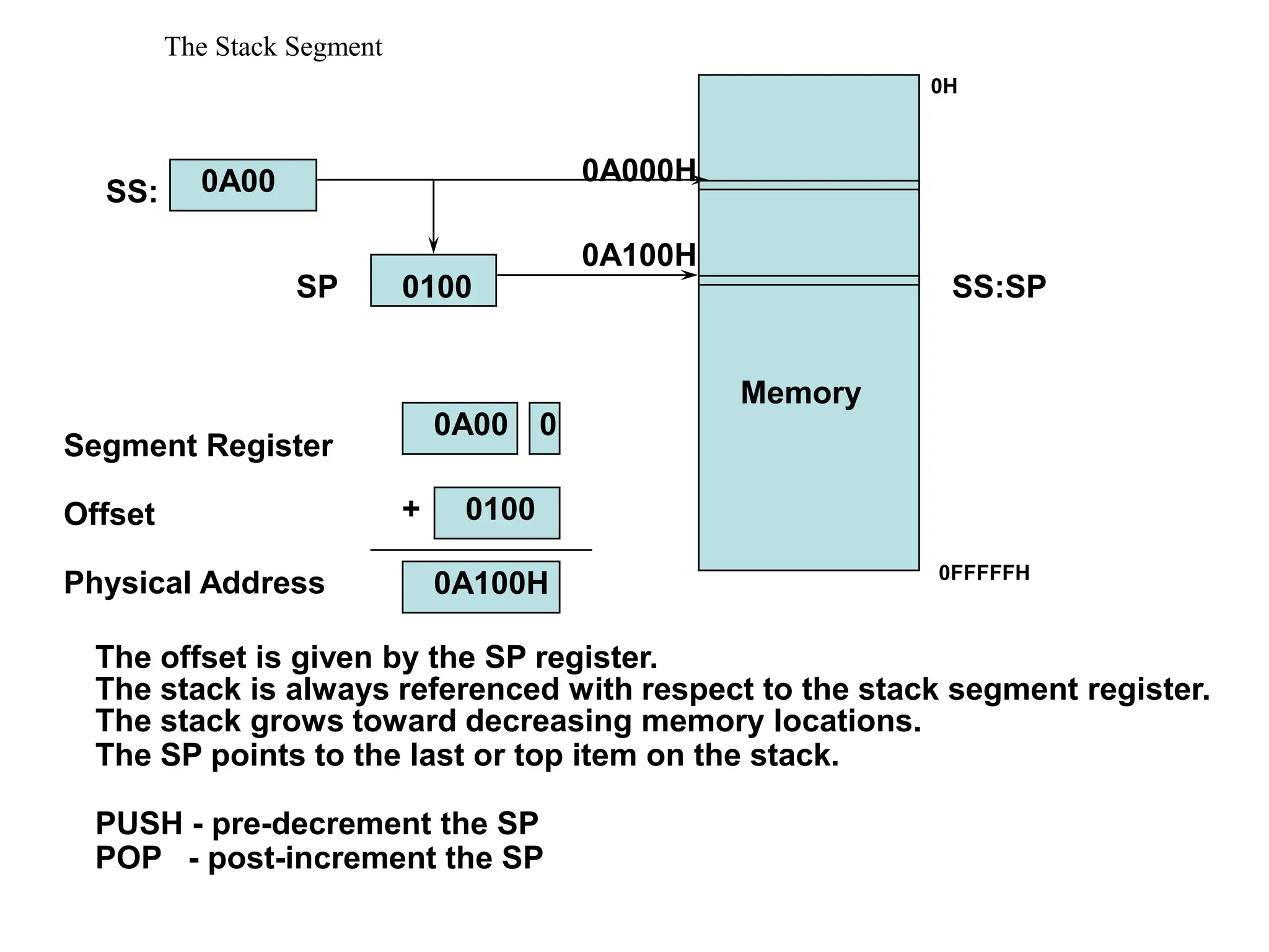 The Stack Segment
Memory
Segment Register
Offset
Physical Address
+
SS:
SP
0A00
0100
0A000H
0A100H
0A00 0
0100
0A100H
The stack is always referenced with respect to the stack segment register.
The stack grows toward decreasing memory locations.
The SP points to the last or top item on the stack.
PUSH - pre-decrement the SP
POP - post-increment the SP
The offset is given by the SP register.
SS:SP
0H
0FFFFFH
 