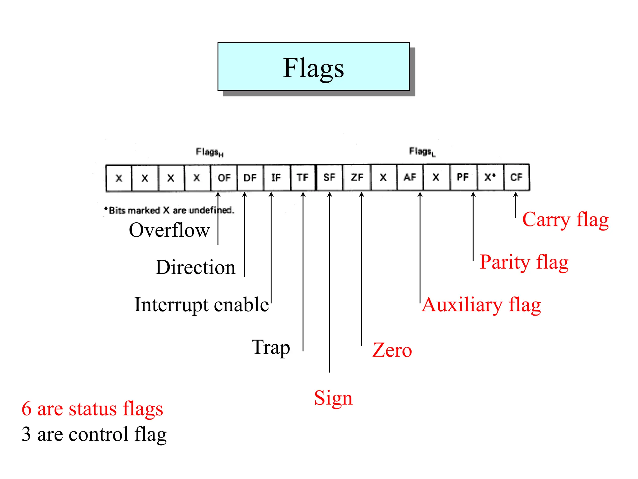 Flags
Carry flag
Parity flag
Auxiliary flag
Zero
Overflow
Direction
Interrupt enable
Trap
Sign
6 are status flags
3 are control flag
 