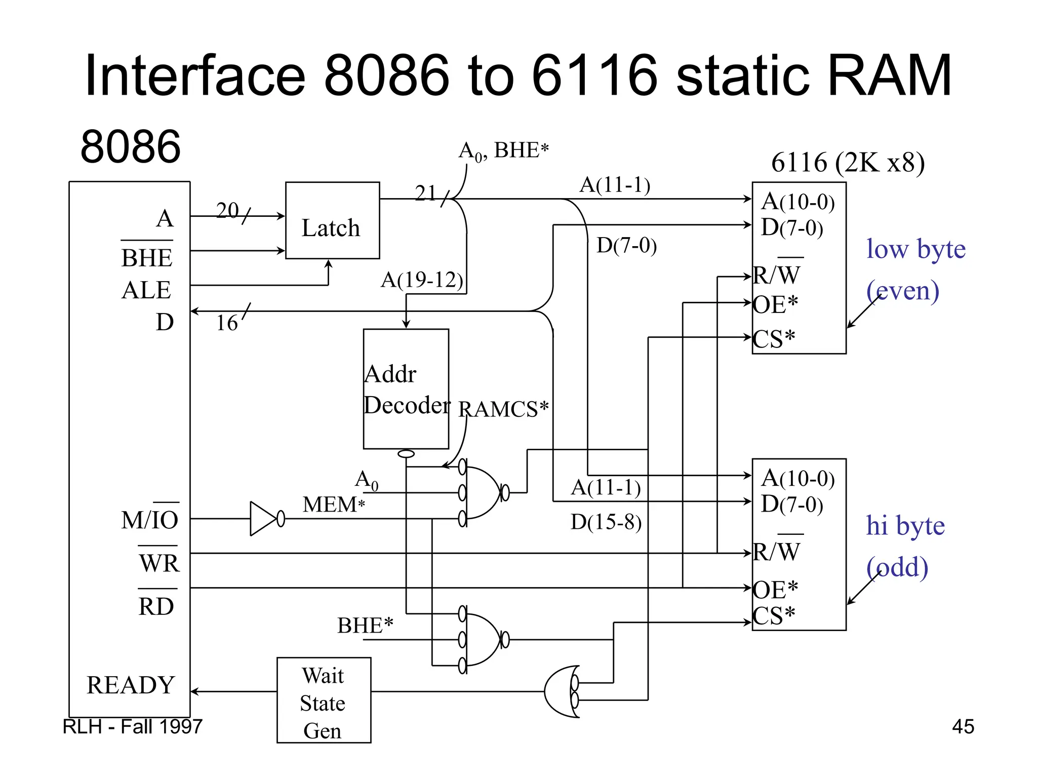 RLH - Fall 1997 45
Interface 8086 to 6116 static RAM
8086
A
____
BHE
ALE
A(10-0)
D(7-0)
__
R/W
OE*
CS*
A(10-0)
__
R/W
OE*
CS*
D
D(7-0)
20
Latch
Addr
Decoder
A(11-1)
21
A0, BHE*
A(19-12)
A(11-1)
__
M/IO
___
RD
___
WR
READY
low byte
(even)
hi byte
(odd)
D(7-0)
D(15-8)
16
A0
RAMCS*
MEM*
BHE*
Wait
State
Gen
6116 (2K x8)
 