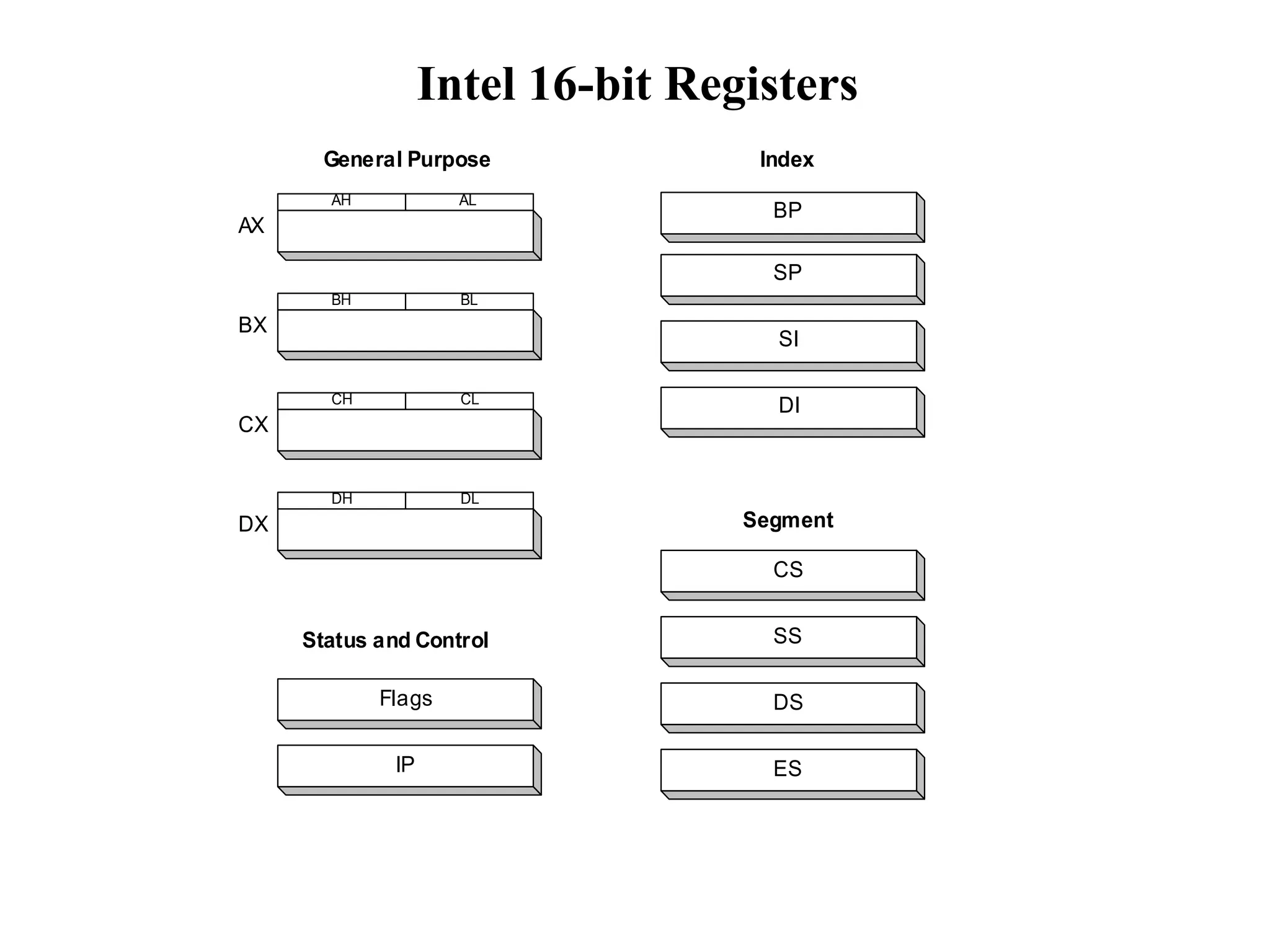 CS
SS
DS
ES
Segment
BP
Index
SP
SI
DI
AH
BH
CH
DH DL
CL
BL
AL
General Purpose
Status and Control
Flags
IP
AX
BX
CX
DX
Intel 16-bit Registers
 