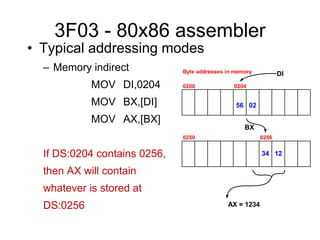 3F03 - 80x86 assembler
• Typical addressing modes
– Memory indirect
MOV DI,0204
MOV BX,[DI]
MOV AX,[BX]
If DS:0204 contains 0256,
then AX will contain
whatever is stored at
DS:0256
Byte addresses in memory
0200 0204
0250 0256
02
56
12
34
DI
BX
AX = 1234
 