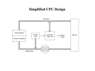 Simplified CPU Design
Data Registers
Address Registers
Control
Unit
Arithmetic
Logic Unit
Status
Flags
Address Bus
Data Bus
Memory
 