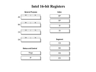 CS
SS
DS
ES
Segment
BP
Index
SP
SI
DI
AH
BH
CH
DH DL
CL
BL
AL
General Purpose
Status and Control
Flags
IP
AX
BX
CX
DX
Intel 16-bit Registers
 