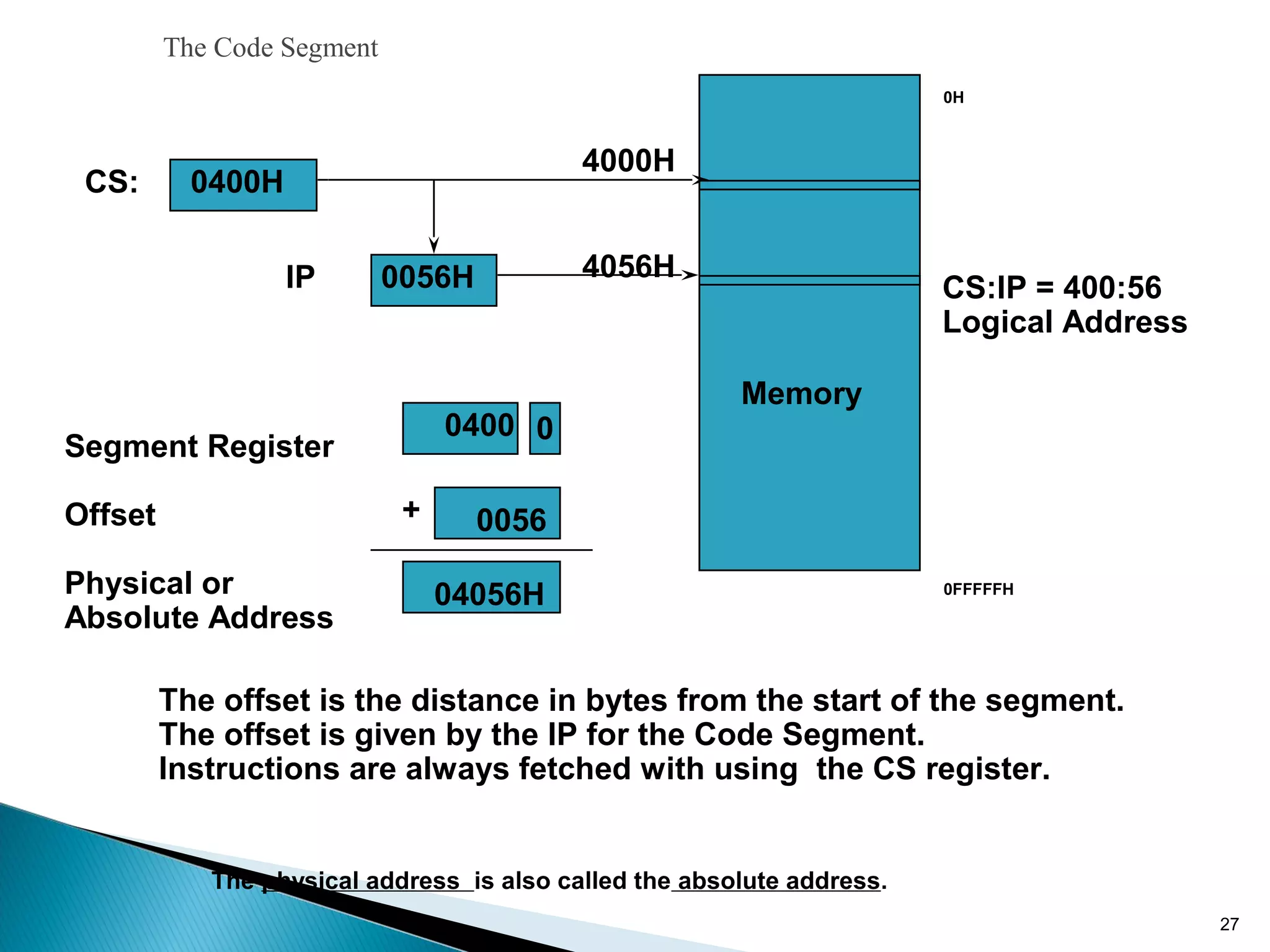The Code Segment
Memory
Segment Register
Offset
Physical or
Absolute Address
0
+
CS:
IP
0400H
0056H
4000H
4056H
0400
0056
04056H
The offset is the distance in bytes from the start of the segment.
The offset is given by the IP for the Code Segment.
Instructions are always fetched with using the CS register.
CS:IP = 400:56
Logical Address
0H
0FFFFFH
The physical address is also called the absolute address.
27
 