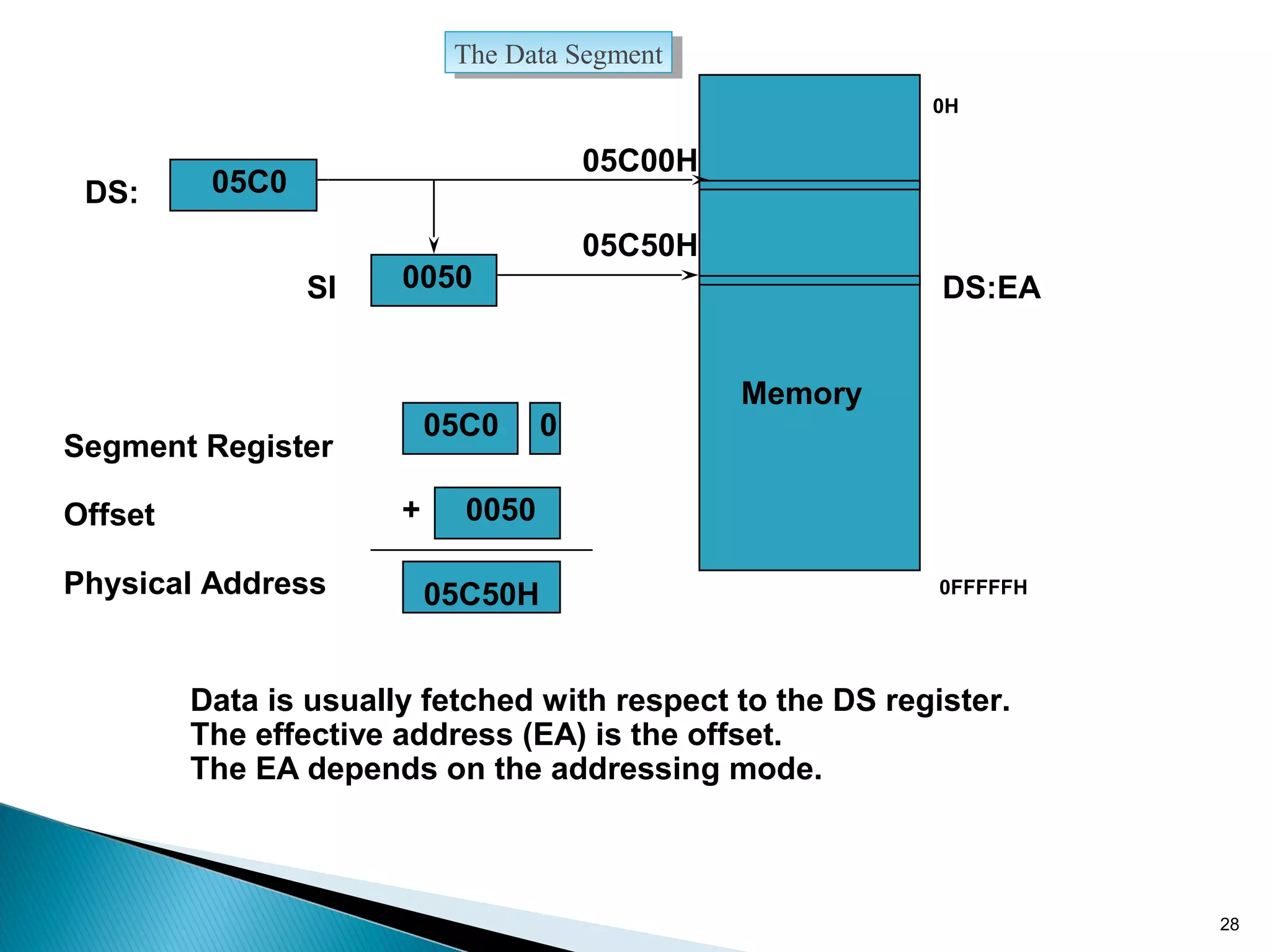 The Data SegmentThe Data Segment
Memory
Segment Register
Offset
Physical Address
+
DS:
SI
05C0
0050
05C00H
05C50H
05C0 0
0050
05C50H
Data is usually fetched with respect to the DS register.
The effective address (EA) is the offset.
The EA depends on the addressing mode.
DS:EA
0H
0FFFFFH
28
 