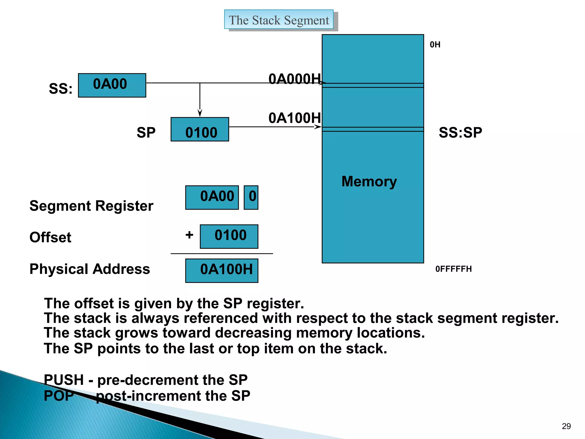 The Stack SegmentThe Stack Segment
Memory
Segment Register
Offset
Physical Address
+
SS:
SP
0A00
0100
0A000H
0A100H
0A00 0
0100
0A100H
The stack is always referenced with respect to the stack segment register.
The stack grows toward decreasing memory locations.
The SP points to the last or top item on the stack.
PUSH - pre-decrement the SP
POP - post-increment the SP
The offset is given by the SP register.
SS:SP
0H
0FFFFFH
29
 