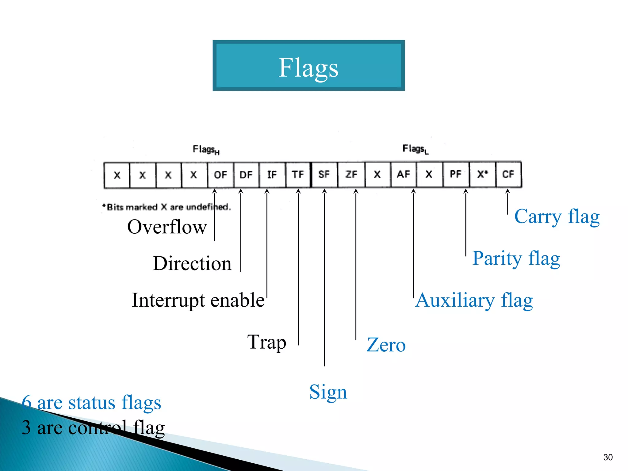 Flags
Carry flag
Parity flag
Auxiliary flag
Zero
Overflow
Direction
Interrupt enable
Trap
Sign
6 are status flags
3 are control flag
30
 