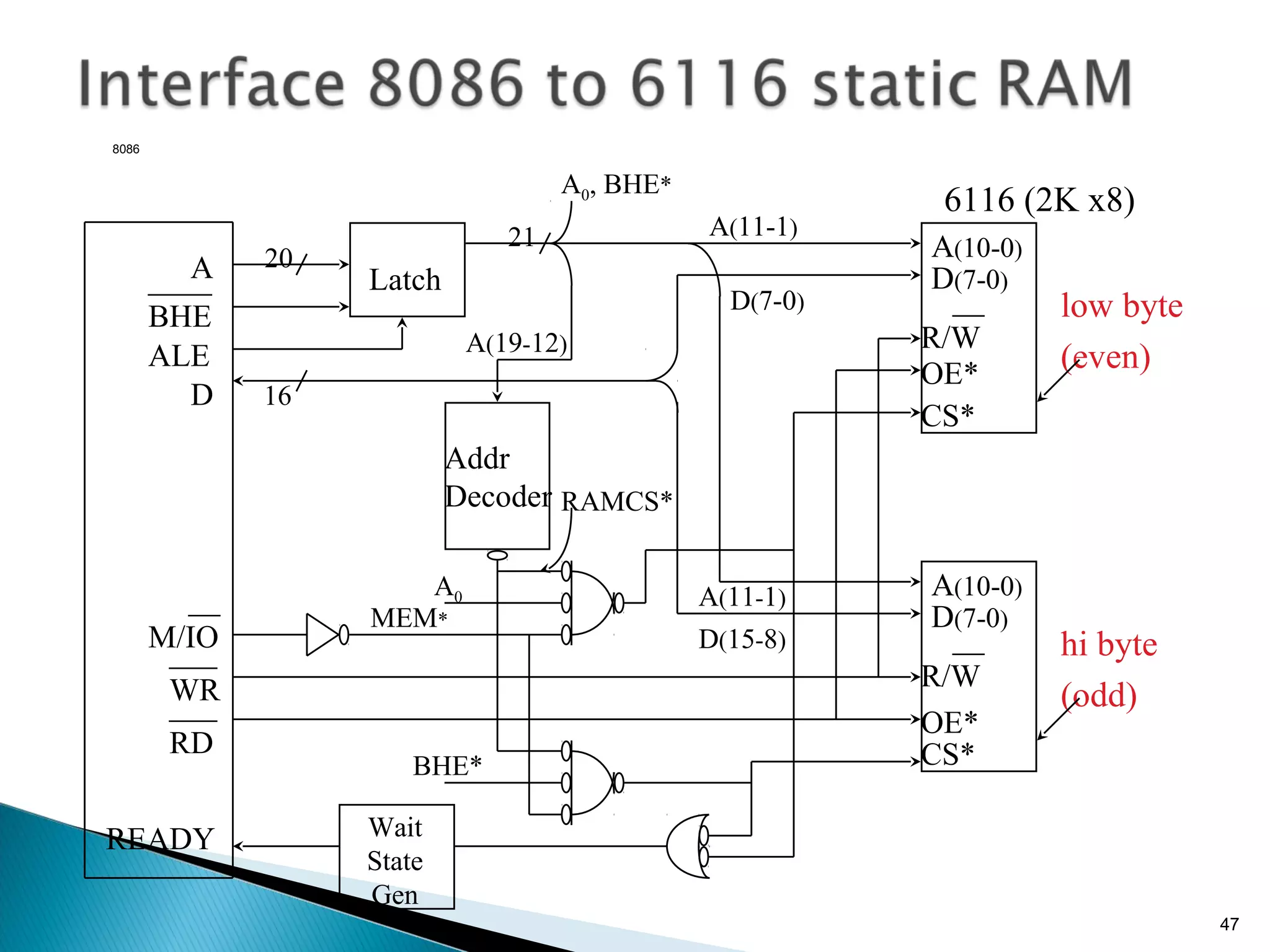 8086
47
A____
BHE
ALE
A(10-0)
D(7-0)
__
R/W
OE*
CS*
A(10-0)
__
R/W
OE*
CS*
D
D(7-0)
20
Latch
Addr
Decoder
A(11-1)
21
A0, BHE*
A(19-12)
A(11-1)
__
M/IO
___
RD
___
WR
READY
low byte
(even)
hi byte
(odd)
D(7-0)
D(15-8)
16
A0
RAMCS*
MEM*
BHE*
Wait
State
Gen
6116 (2K x8)
 
