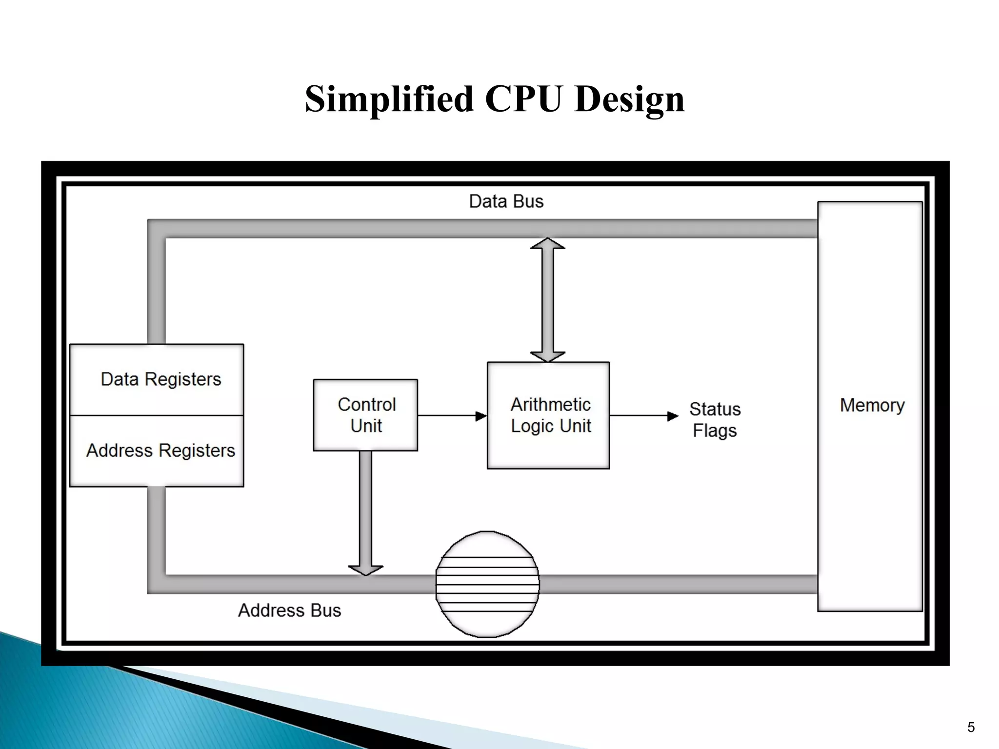 Simplified CPU Design
5
 