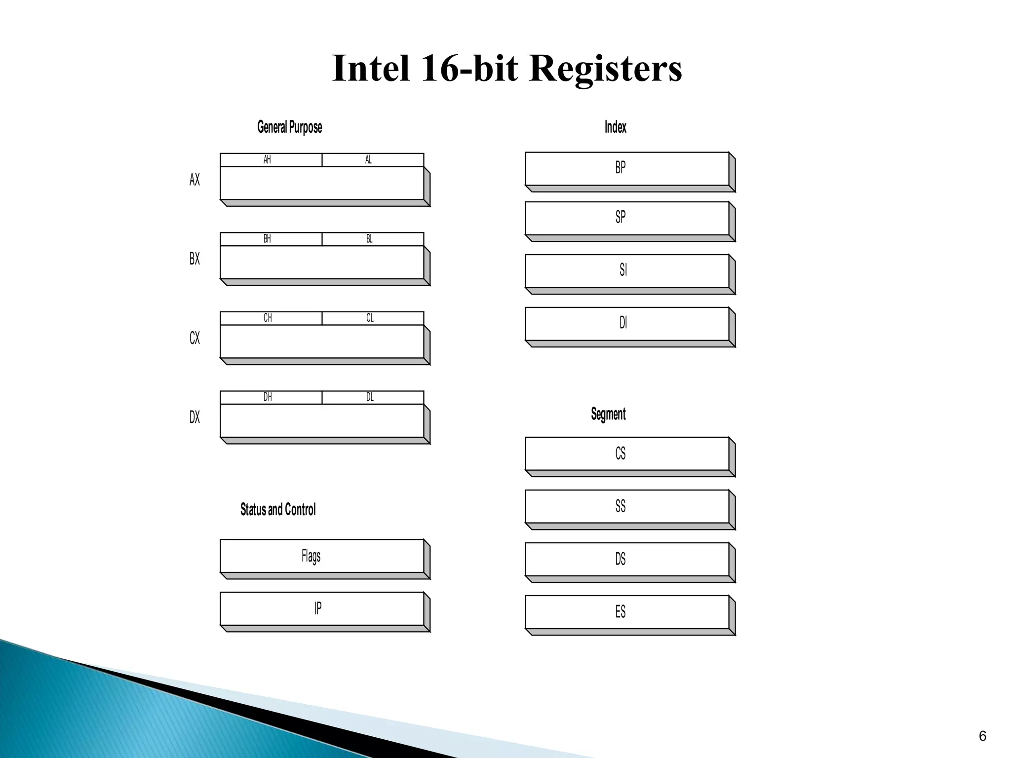 CS
SS
DS
ES
Segment
BP
Index
SP
SI
DI
AH
BH
CH
DH DL
CL
BL
AL
GeneralPurpose
StatusandControl
Flags
IP
AX
BX
CX
DX
Intel 16-bit Registers
6
 