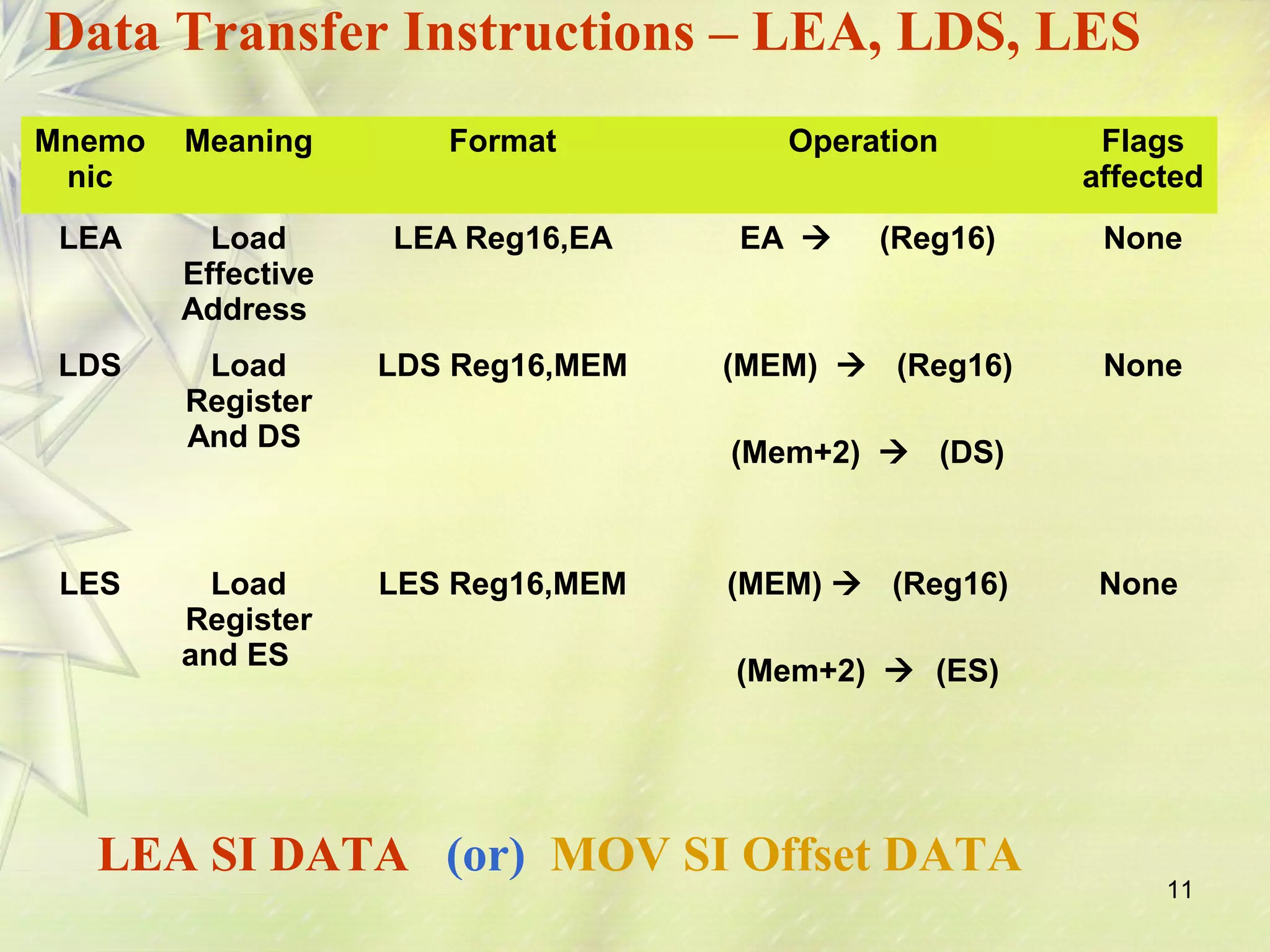 11 
Data Transfer Instructions – LEA, LDS, LES 
Mnemo 
nic 
Meaning Format Operation Flags 
affected 
LEA Load 
Effective 
Address 
LEA Reg16,EA EA  (Reg16) None 
LDS Load 
Register 
And DS 
LDS Reg16,MEM (MEM)  (Reg16) 
(Mem+2)  (DS) 
None 
LES Load 
Register 
and ES 
LES Reg16,MEM (MEM)  (Reg16) 
(Mem+2)  (ES) 
None 
LEA SI DATA (or) MOV SI Offset DATA 
 