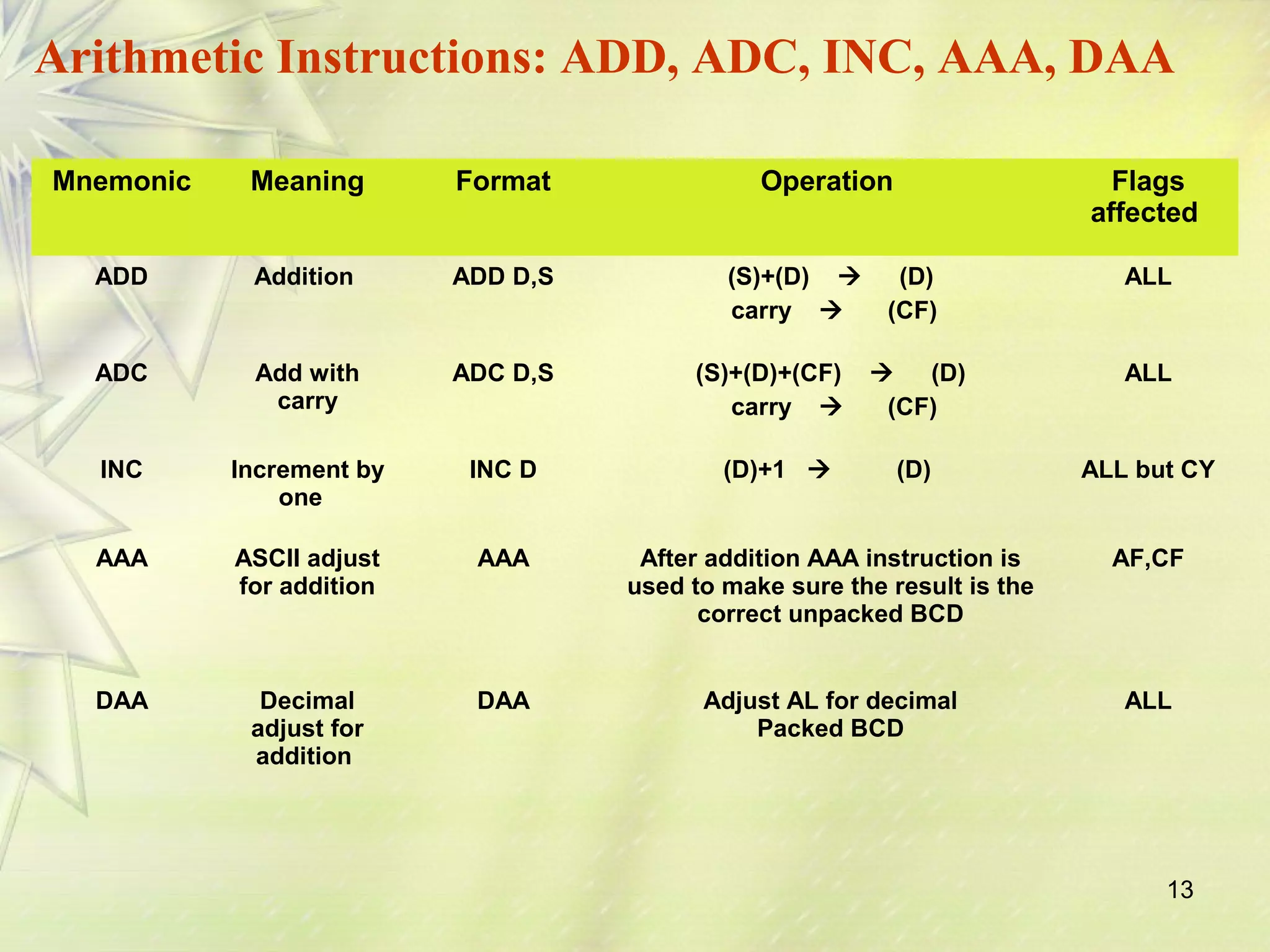 Arithmetic Instructions: ADD, ADC, INC, AAA, DAA 
Mnemonic Meaning Format Operation Flags 
affected 
13 
ADD Addition ADD D,S (S)+(D)  (D) 
carry  (CF) 
ALL 
ADC Add with 
carry 
ADC D,S (S)+(D)+(CF)  (D) 
carry  (CF) 
ALL 
INC Increment by 
one 
INC D (D)+1  (D) ALL but CY 
AAA ASCII adjust 
for addition 
AAA After addition AAA instruction is 
used to make sure the result is the 
correct unpacked BCD 
AF,CF 
DAA Decimal 
adjust for 
addition 
DAA Adjust AL for decimal 
Packed BCD 
ALL 
 